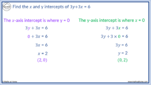 How To Find X And Y Axis Intercepts Mathsathome