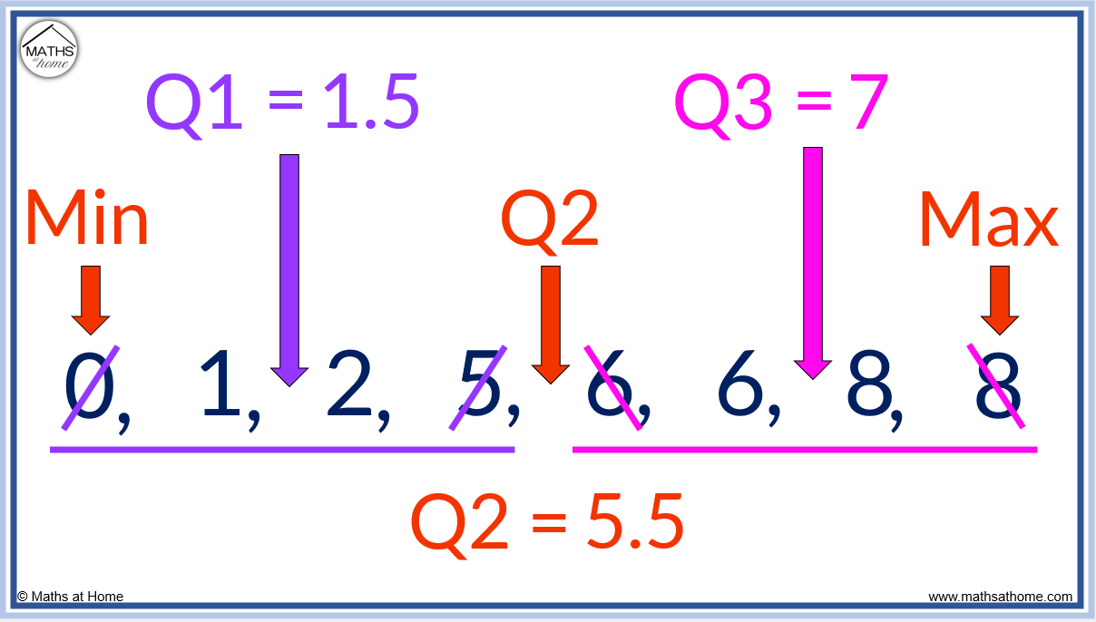 How To Find A Five Number Summary Mathsathome