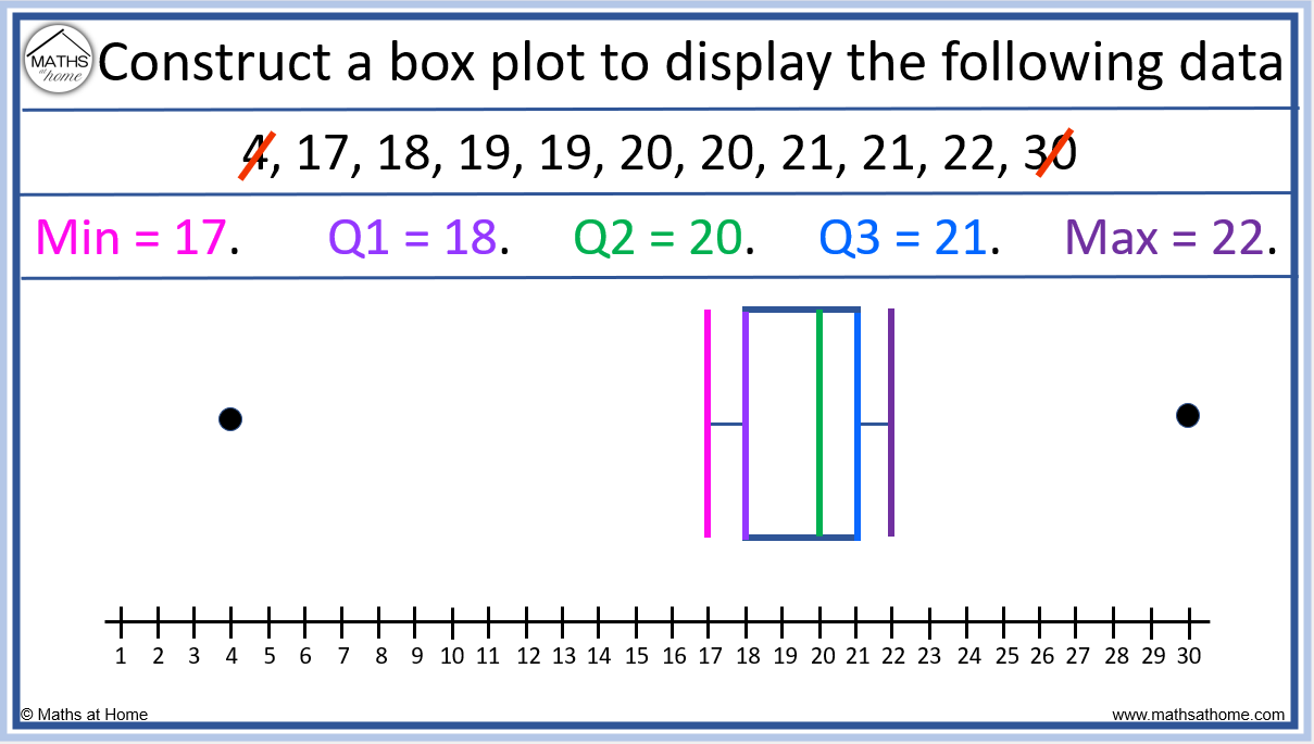 How To Understand And Compare Box Plots Mathsathome