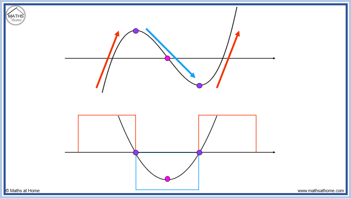 How To Sketch The Graph Of The Derivative Mathsathome