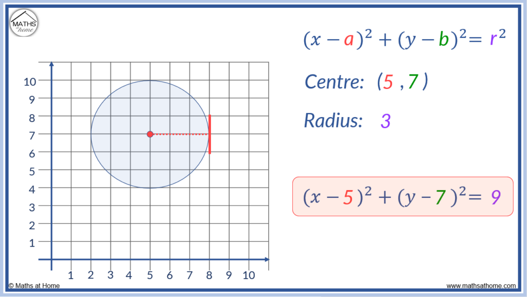 how to find the equation of a circle