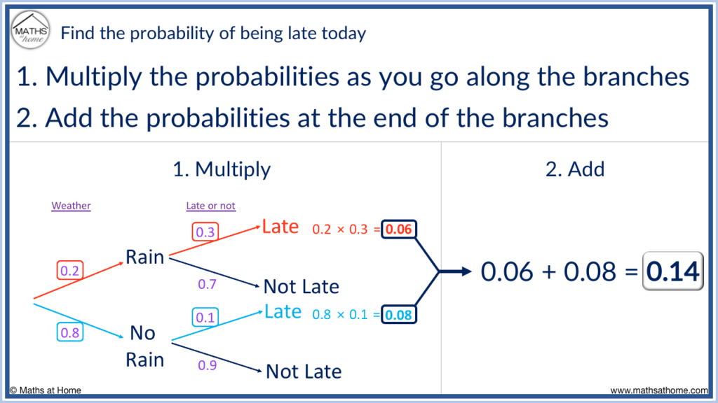 how to do probability trees