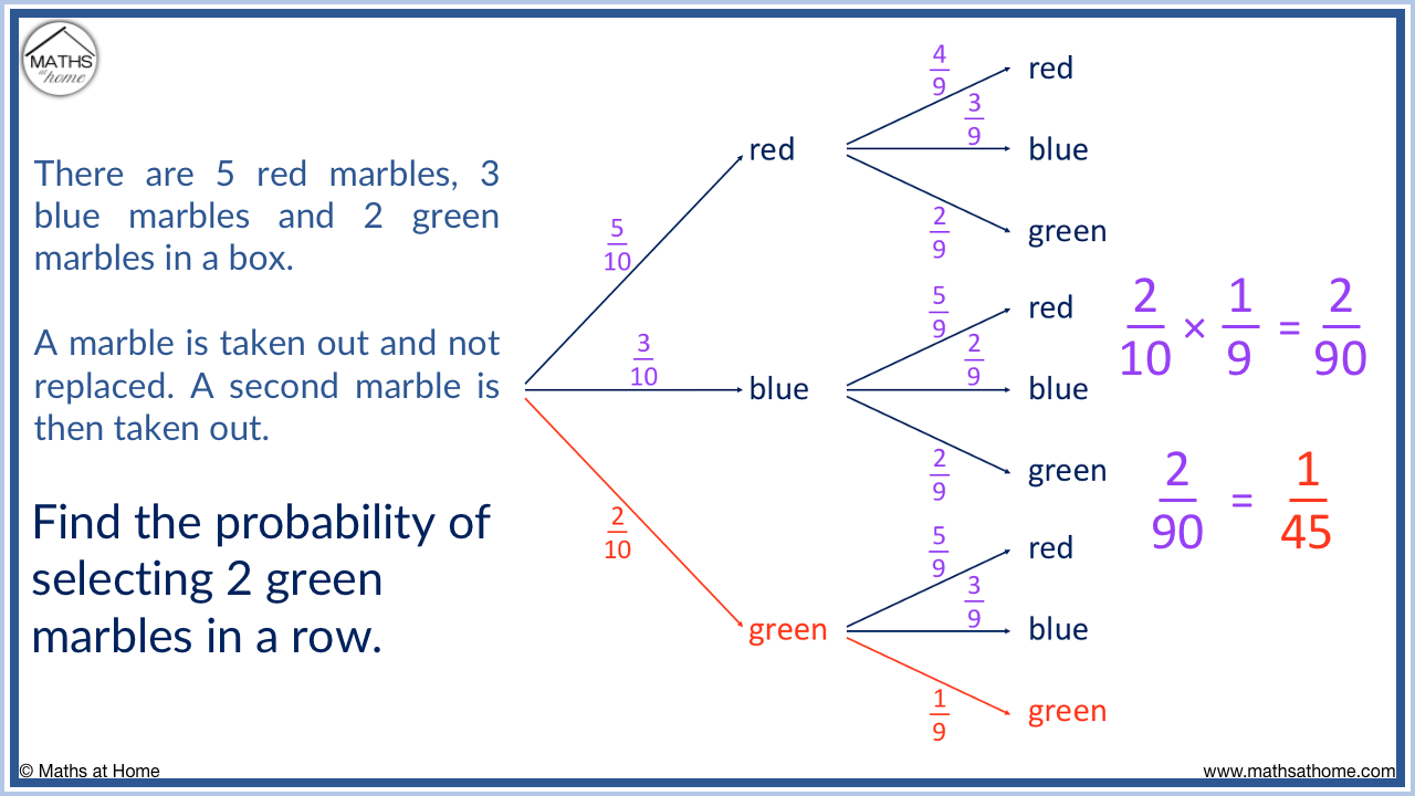 A Complete Guide to Probability Tree Diagrams – mathsathome.com