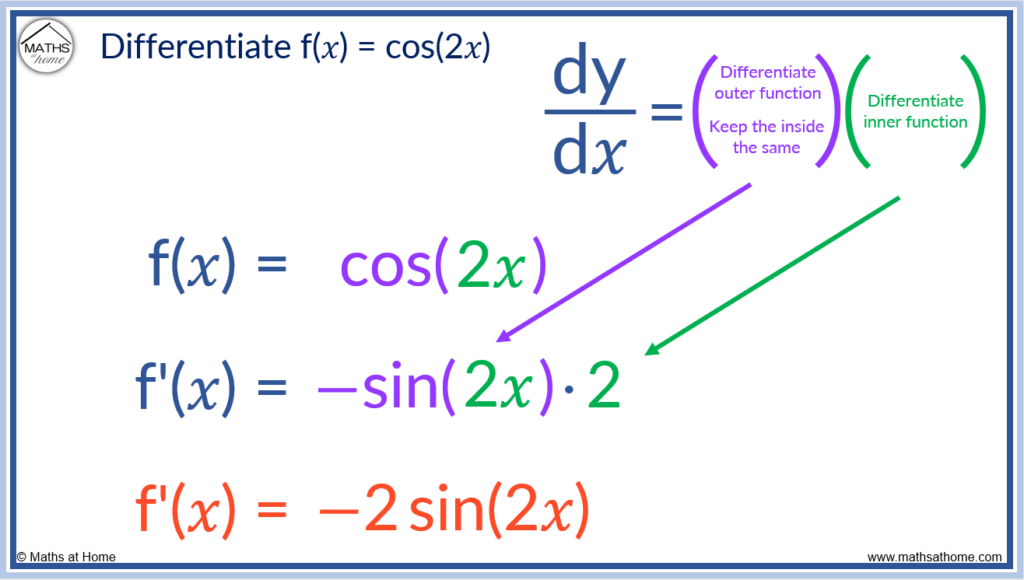 chain rule derivative