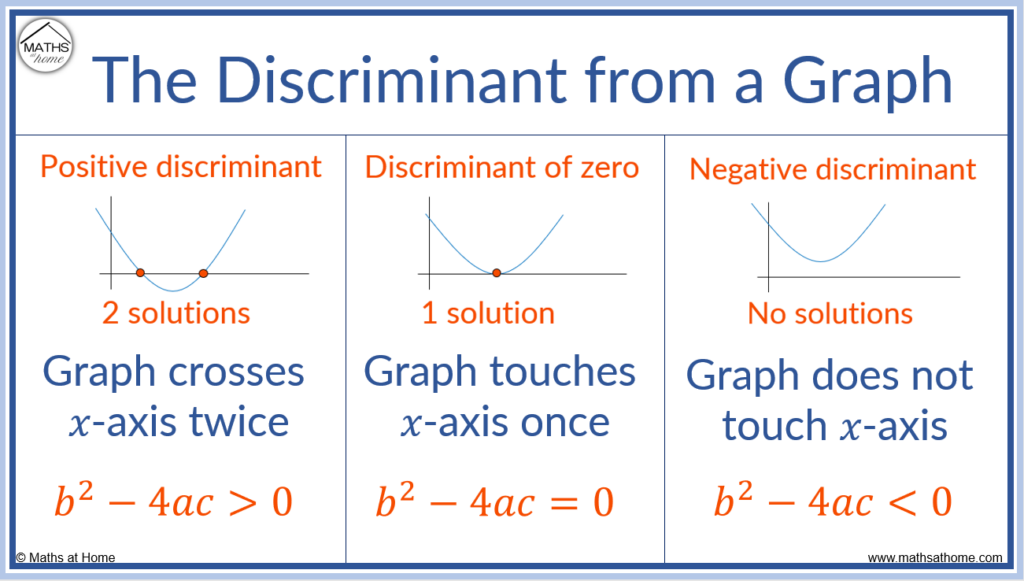 how to find the discriminant from a graph