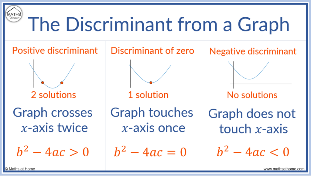 the-discriminant-of-a-quadratic-mathsathome