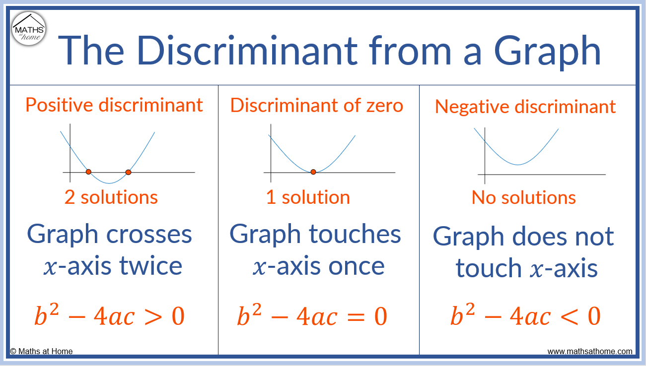 The Discriminant of a Quadratic – mathsathome.com