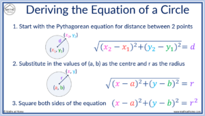 How to Understand the Equation of a Circle – mathsathome.com