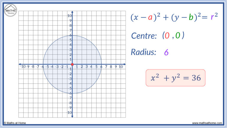 How To Understand The Equation Of A Circle Mathsathome
