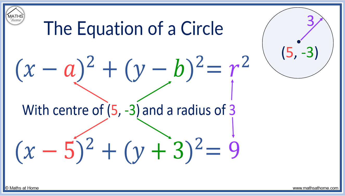 How to Understand the Equation of a Circle – mathsathome.com