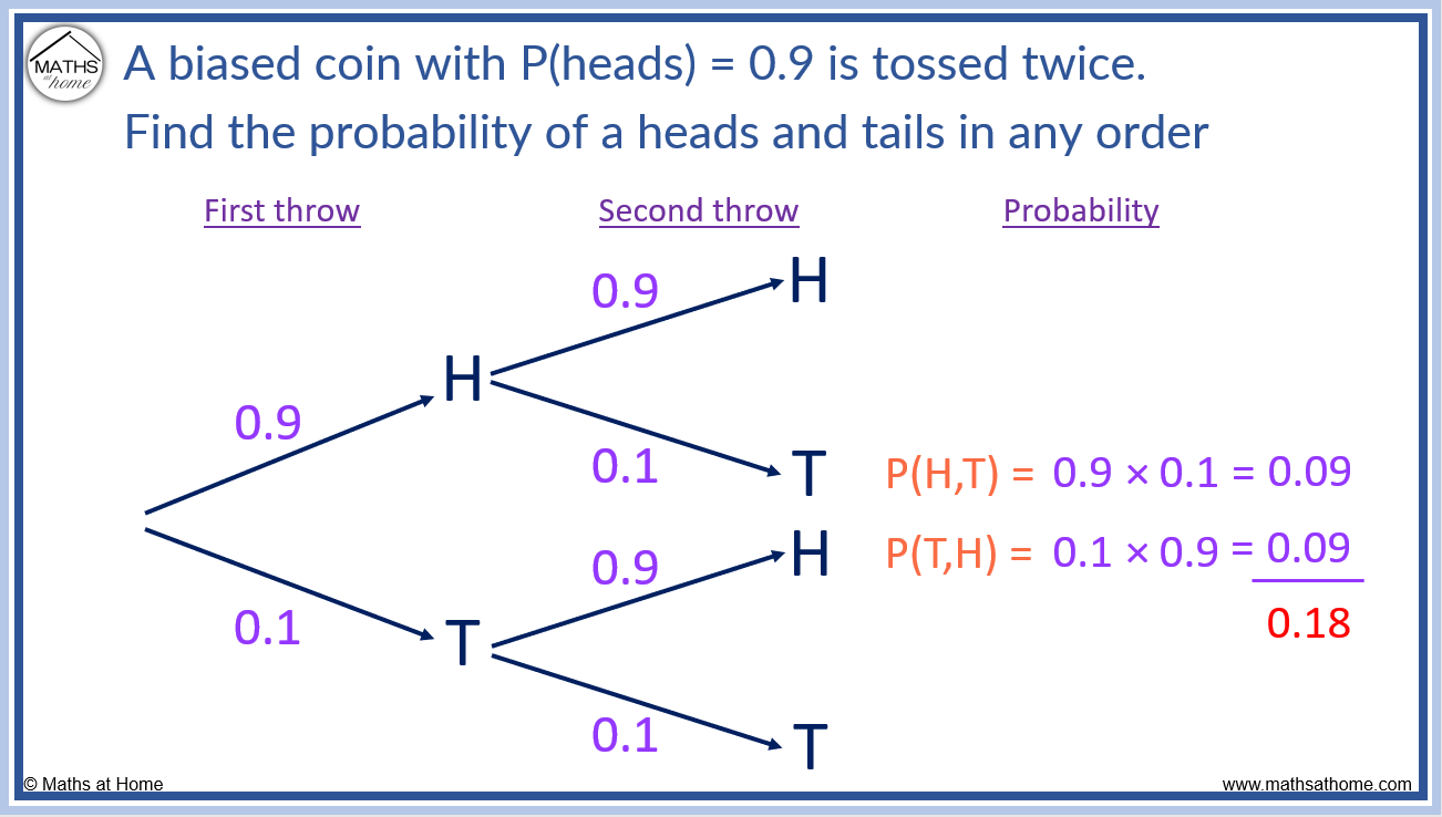 A Complete Guide to Probability Tree Diagrams – mathsathome.com