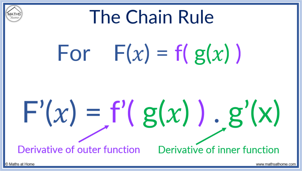 the chain rule in function notation