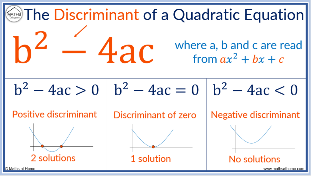 How To Find The Discriminant