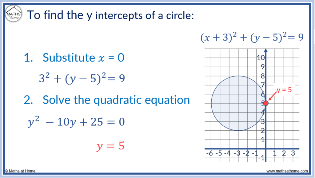 how to find the y axis intercepts of a circle