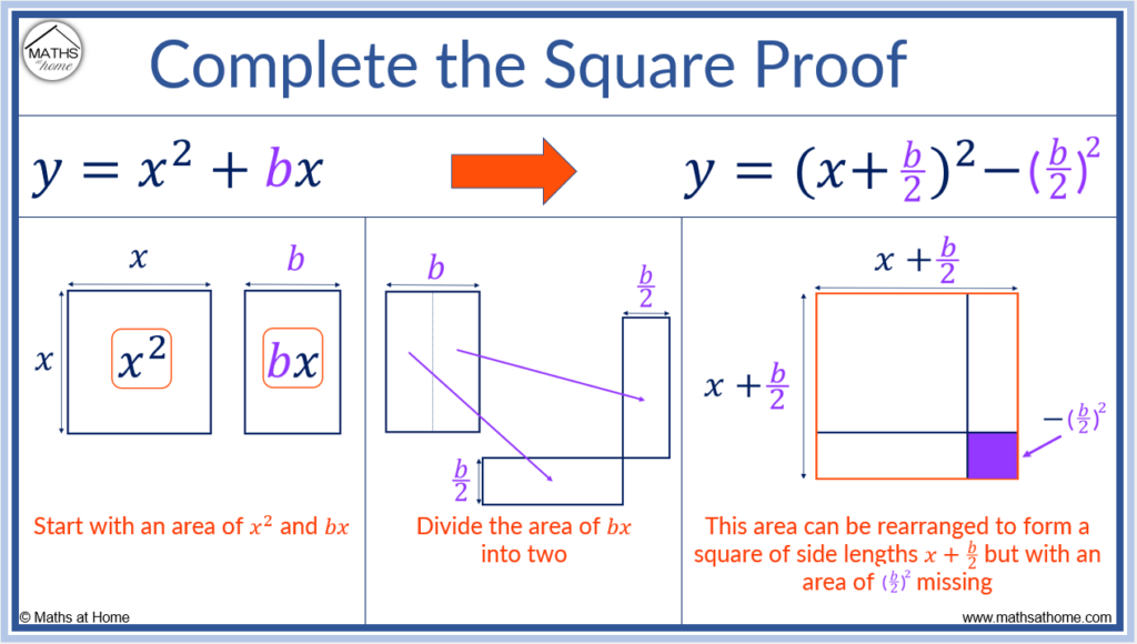 proof of completing the square