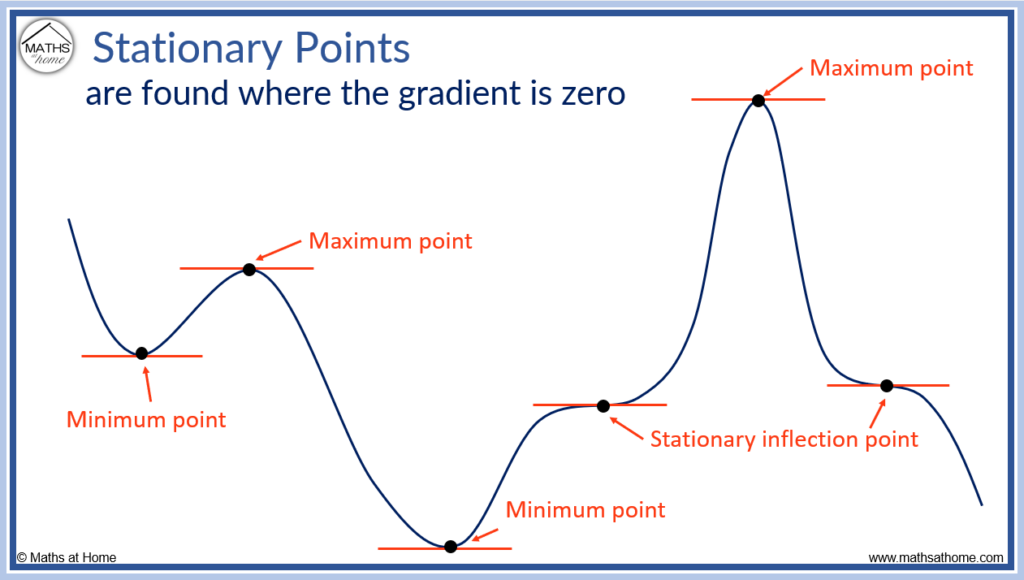 Stationary point clearance calculator