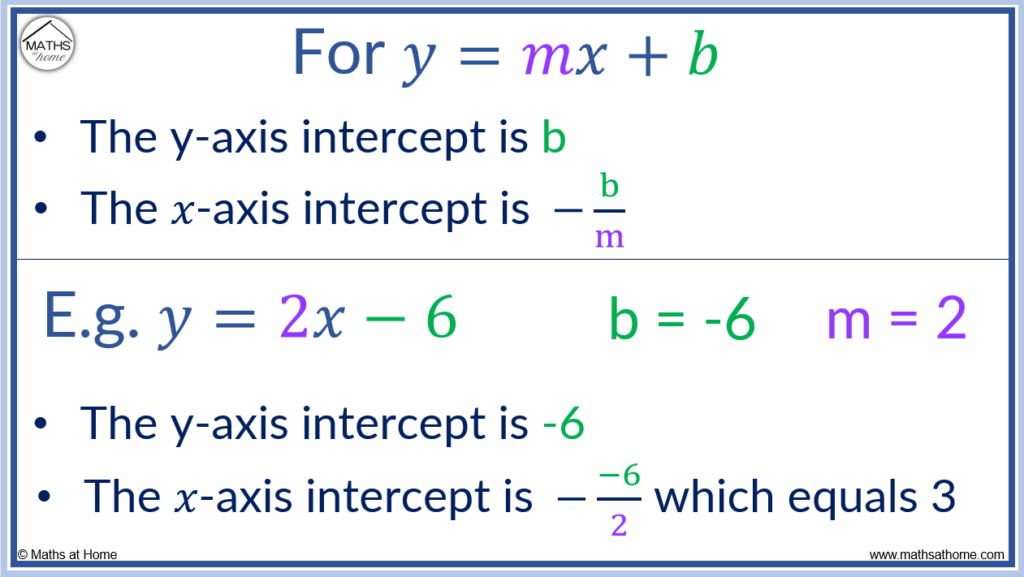 How to Find x and y Axis Intercepts – mathsathome.com