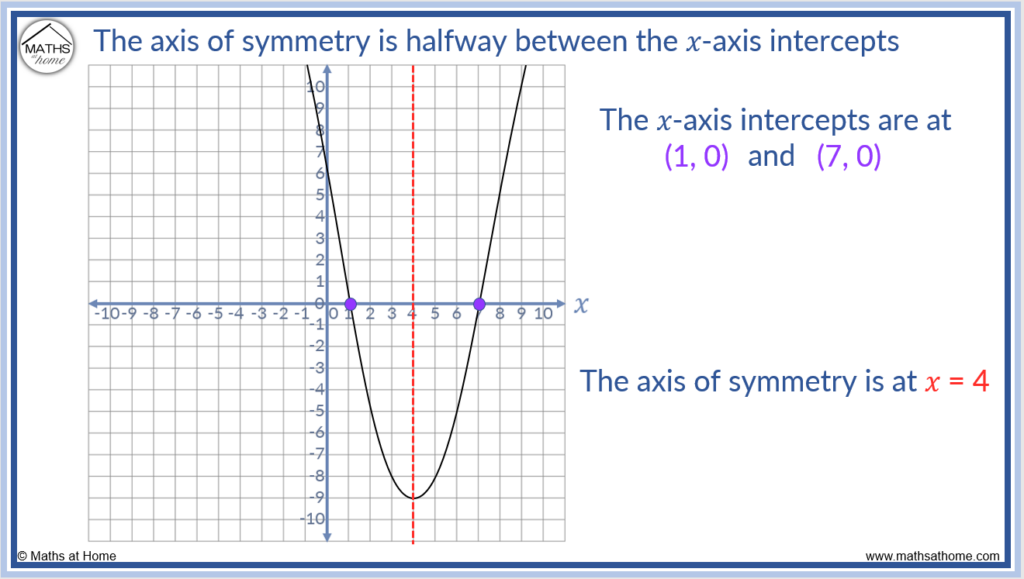 finding the axis of symmetry from the x intercepts