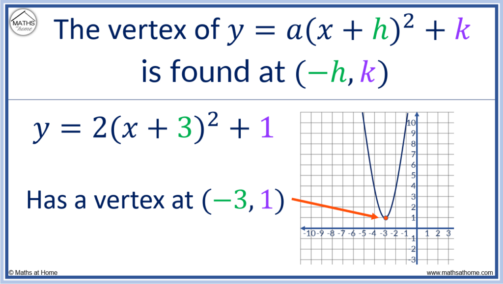 How to Complete the Square –