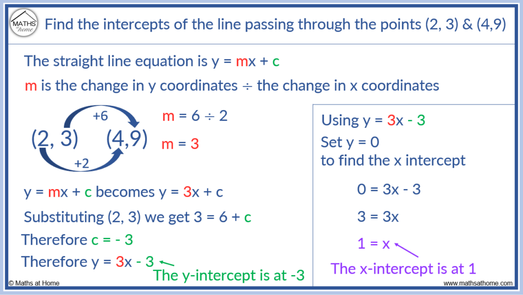 How to find x and y intercepts from two points