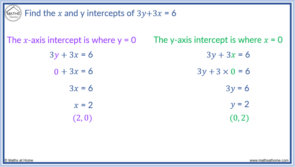 How To Find X And Y Axis Intercepts