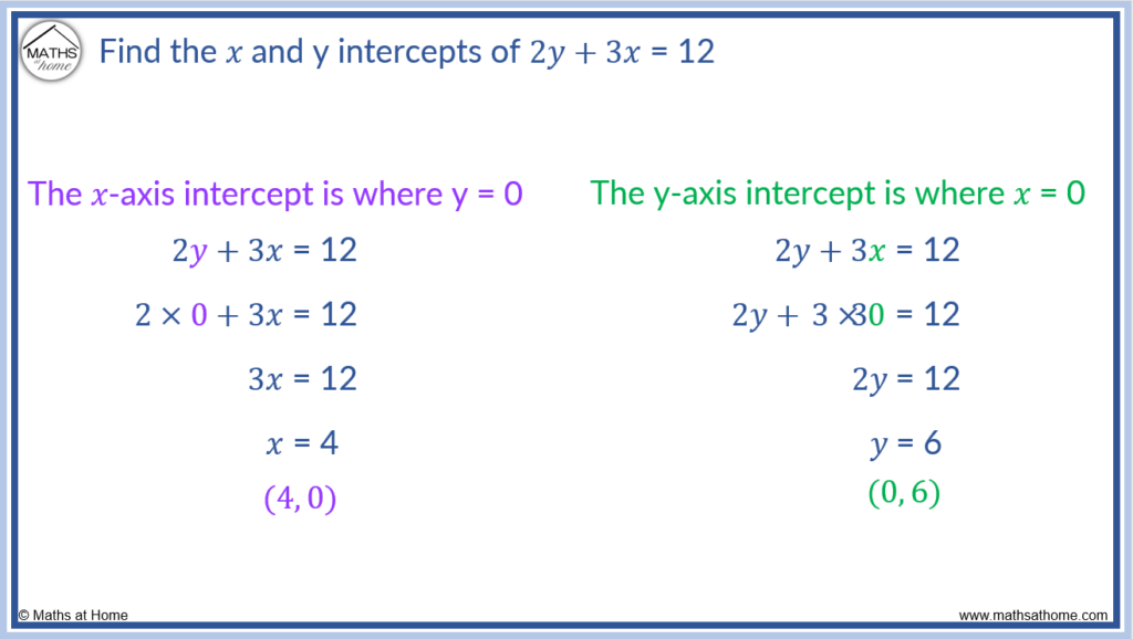 how to find x and y axis intercepts