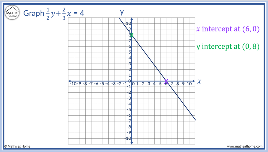 graphing a line with fractions