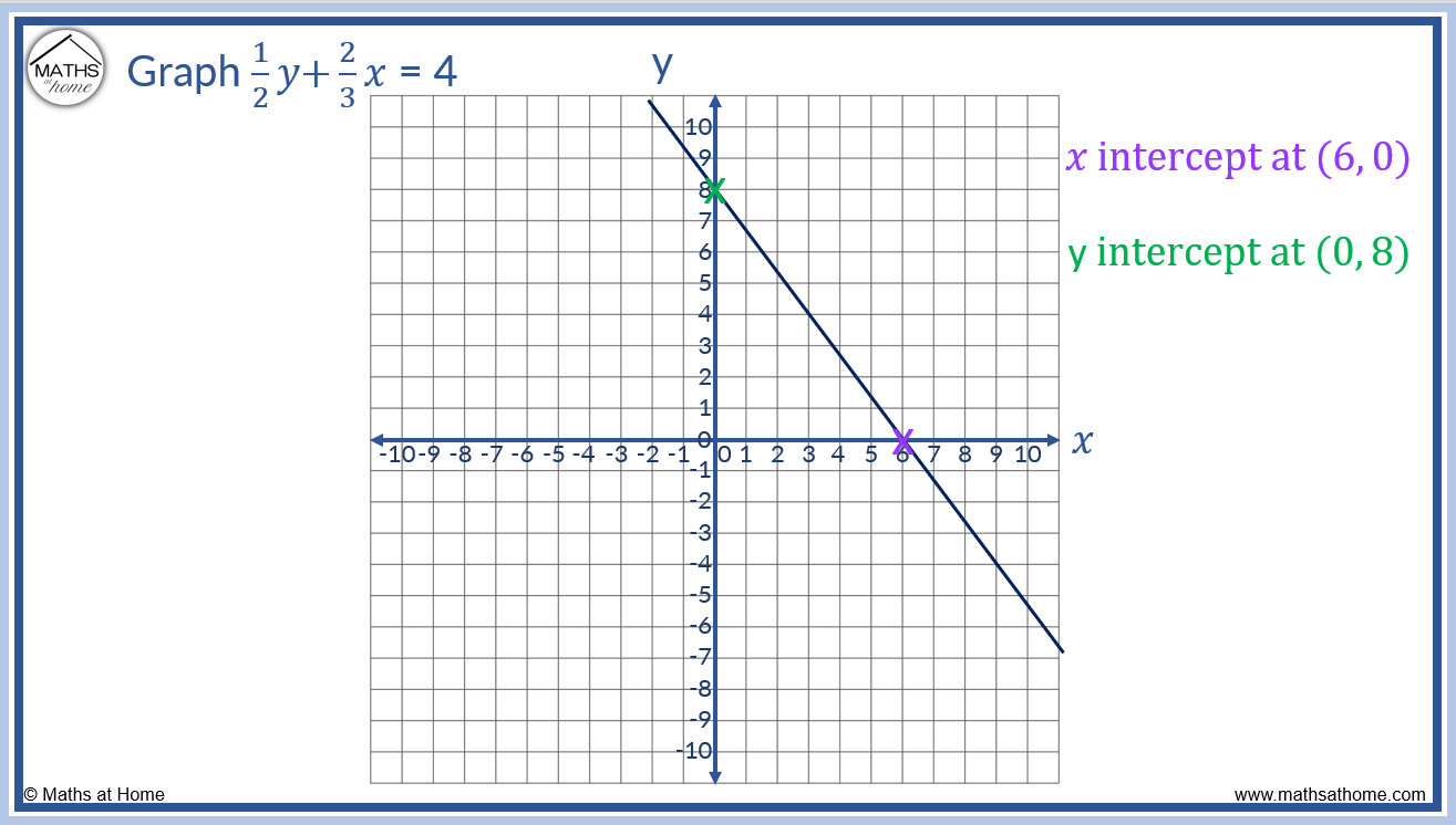 How to Find x and y Axis Intercepts – mathsathome.com