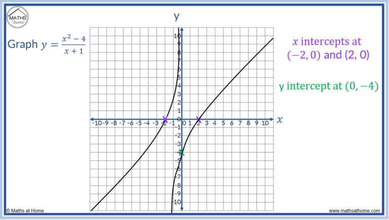 How to Find x and y Axis Intercepts – mathsathome.com