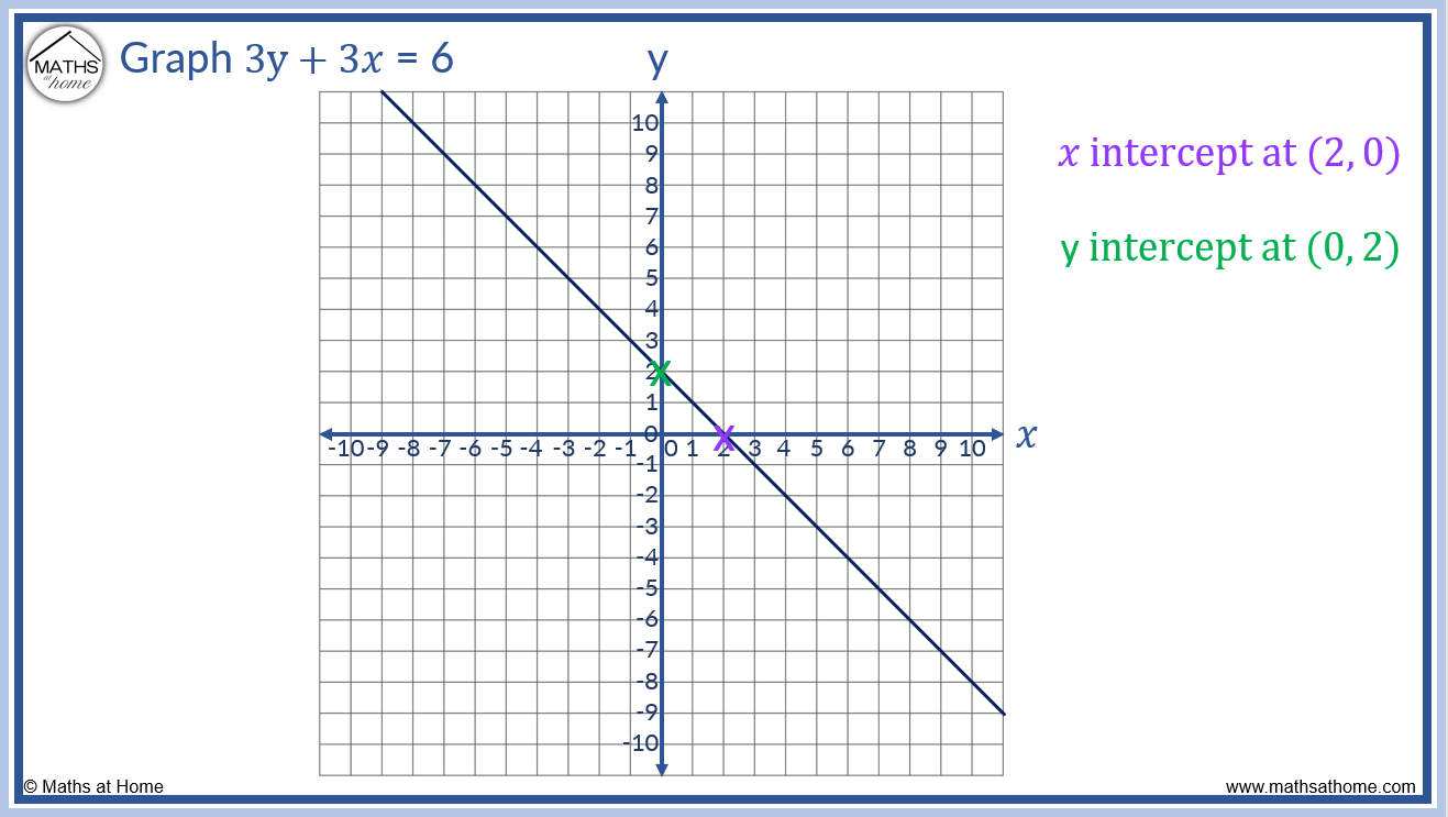 How to Find x and y Axis Intercepts – mathsathome.com