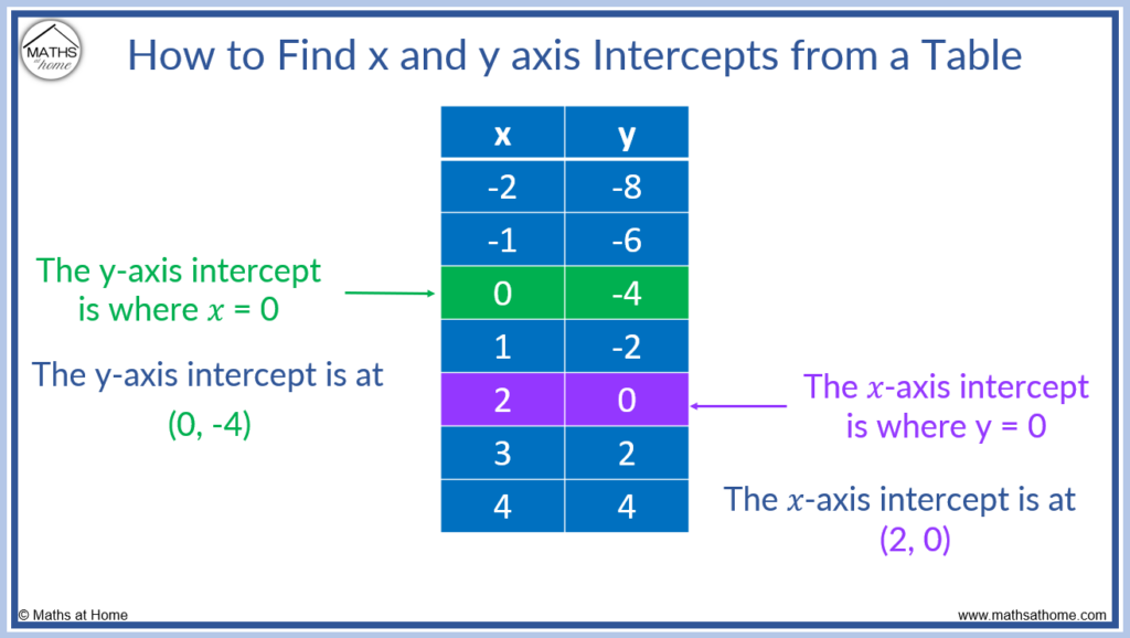 how to find x and y axis intercepts from a table