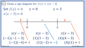 How to Understand Sign Diagrams – mathsathome.com