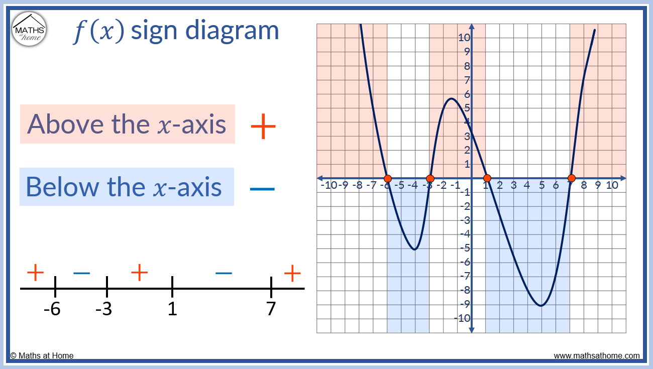 How to Understand Sign Diagrams