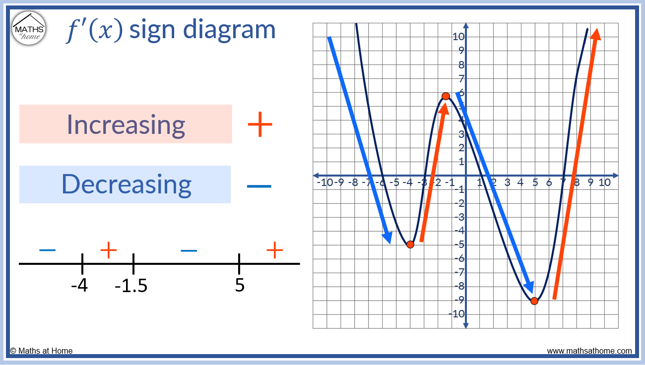 How to Understand Sign Diagrams