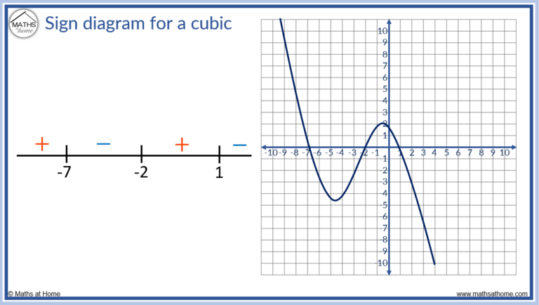 How to Understand Sign Diagrams – mathsathome.com