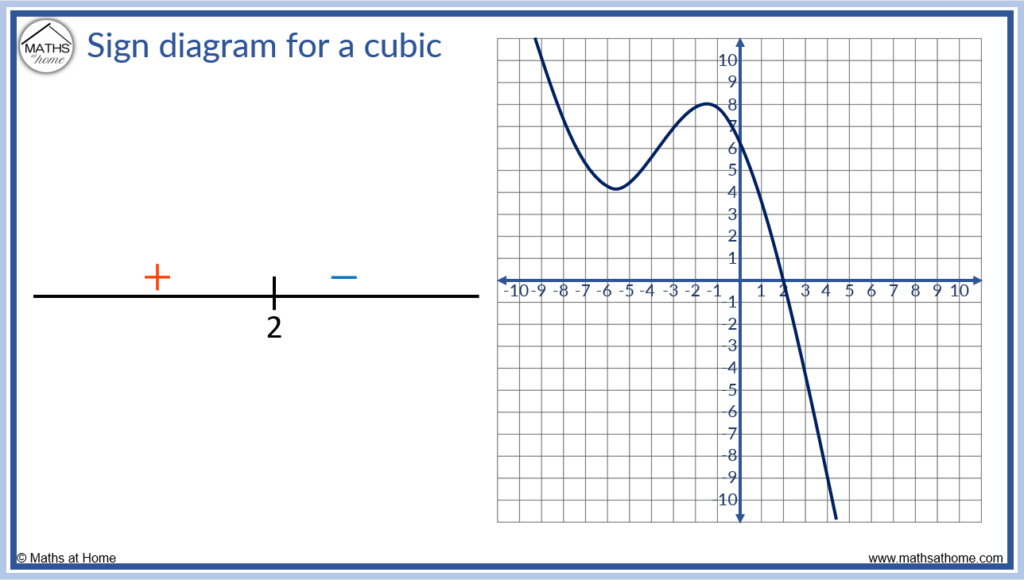 sign diagram for  a negative cubic with one root