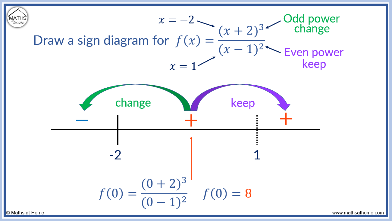 How to Understand Sign Diagrams – mathsathome.com