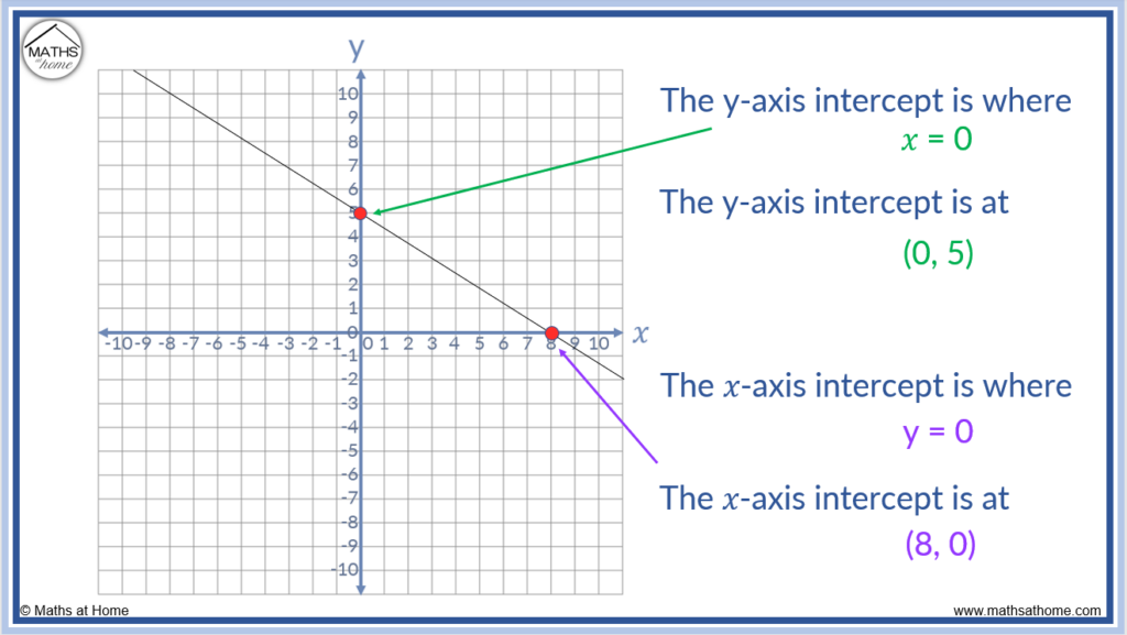 definition of x and y axis intercepts