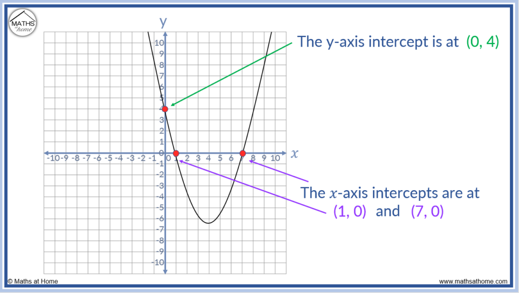 x and y intercepts of a parabola