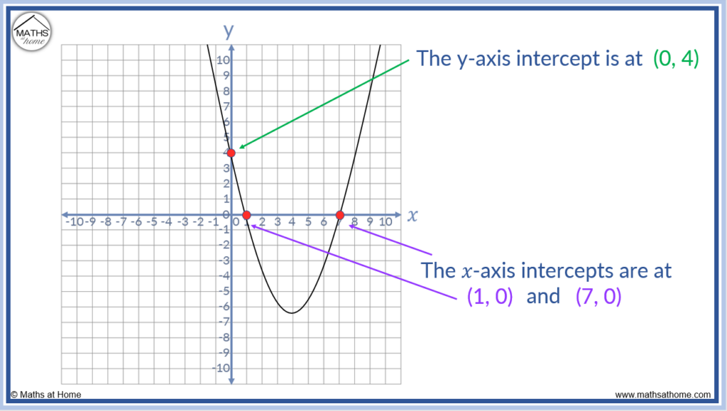 How to Find x and y Axis Intercepts â€“ mathsathome.com