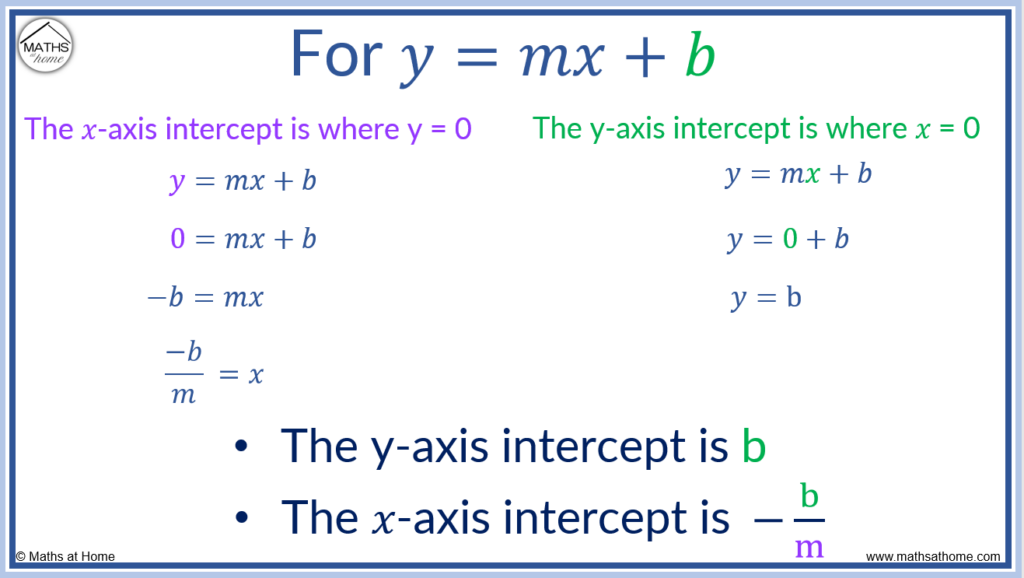 x and y intercepts of a line in slope intercept form