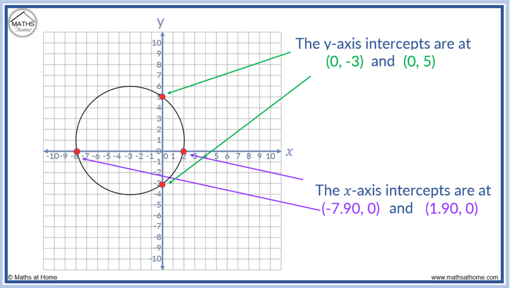 the x and y intercepts of a circle