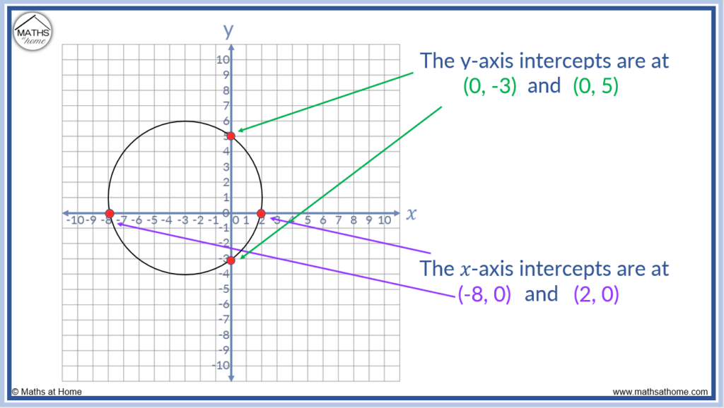 How to Find x and y Axis Intercepts