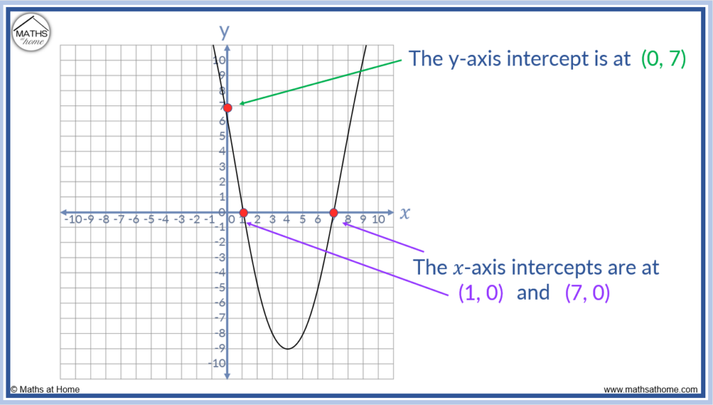 x and y intercepts of a parabola