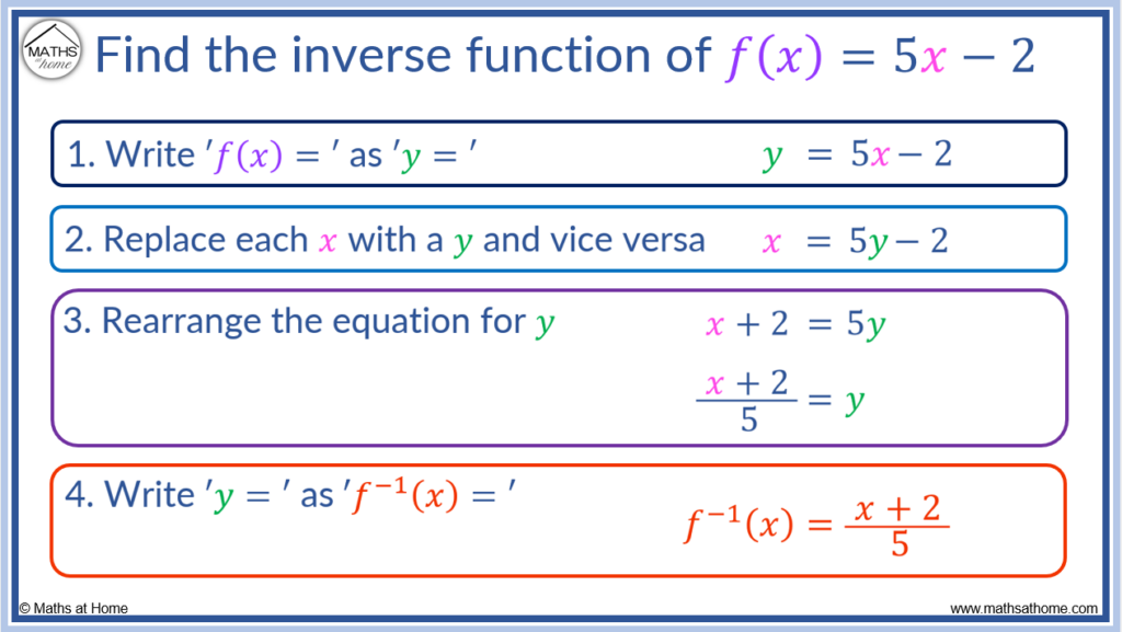 steps for how to find an inverse function