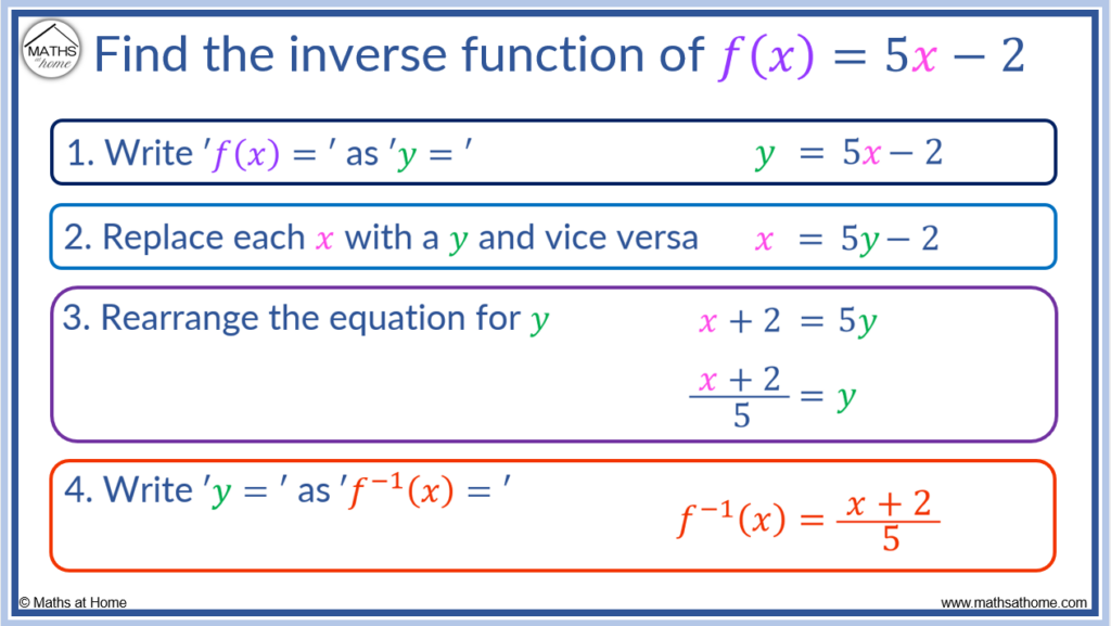 Examples Of Function And Its Inverse