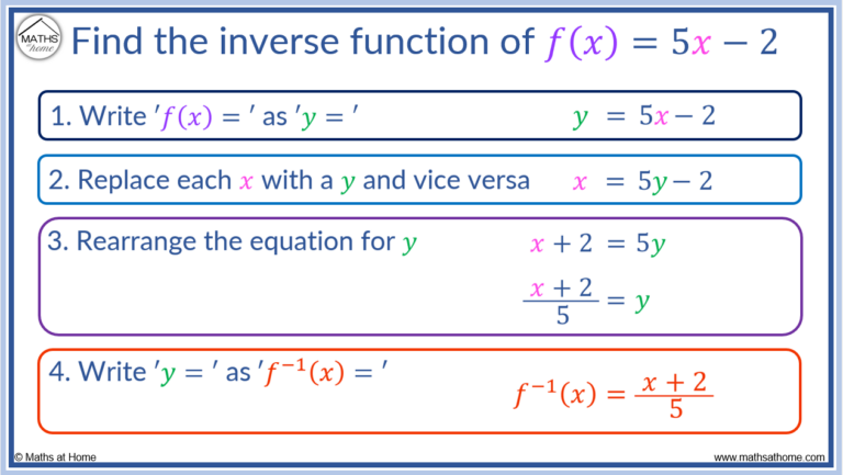 How To Find An Inverse Function – Mathsathome.com