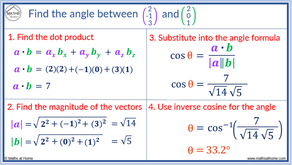 angle between two vectors