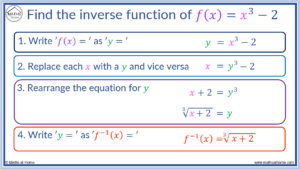 How to Find an Inverse Function – mathsathome.com