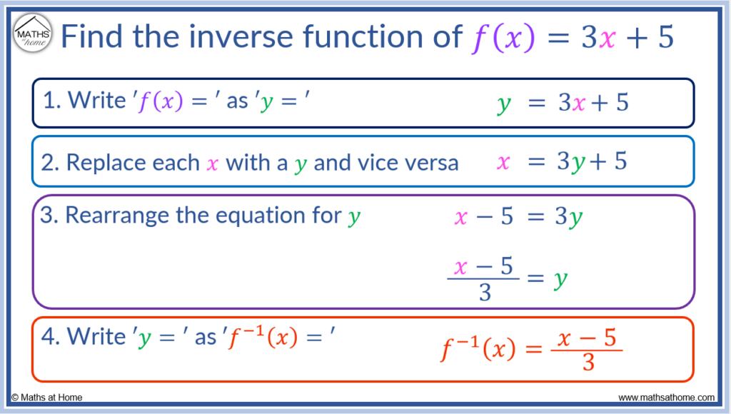 how to find the inverse function of a linear function